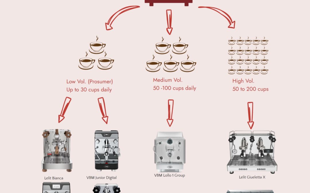 Selecting Highlander Coffee Commercial Espresso machines Made Simple